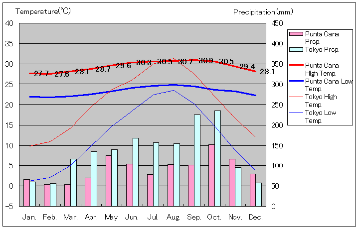 プンタ・カナ気温、一年を通した月別気温グラフ