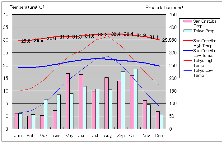 サン・クリストバル気温、一年を通した月別気温グラフ