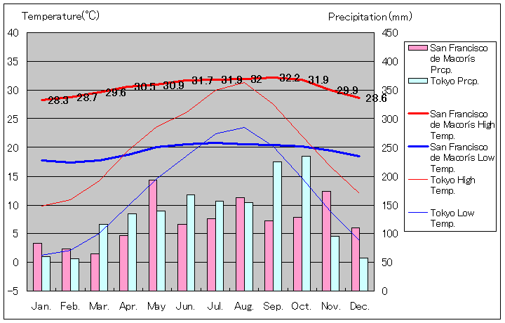 サン・フランシスコ・デ・マコリス気温、一年を通した月別気温グラフ