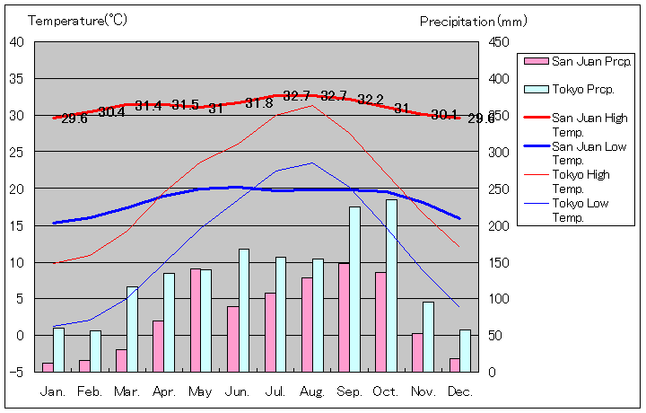 サン・フアン気温、一年を通した月別気温グラフ