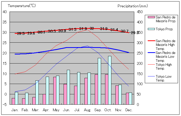 サンペドロ・デ・マコリス気温、一年を通した月別気温グラフ
