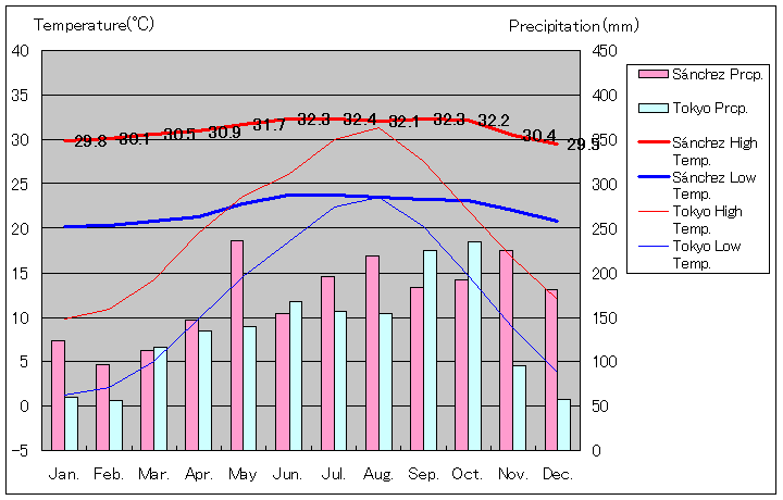 サンチェス気温、一年を通した月別気温グラフ