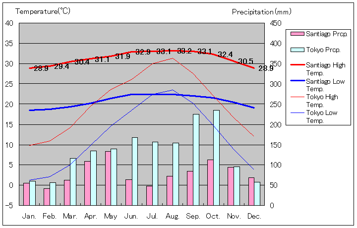 サンティアゴ気温、一年を通した月別気温グラフ