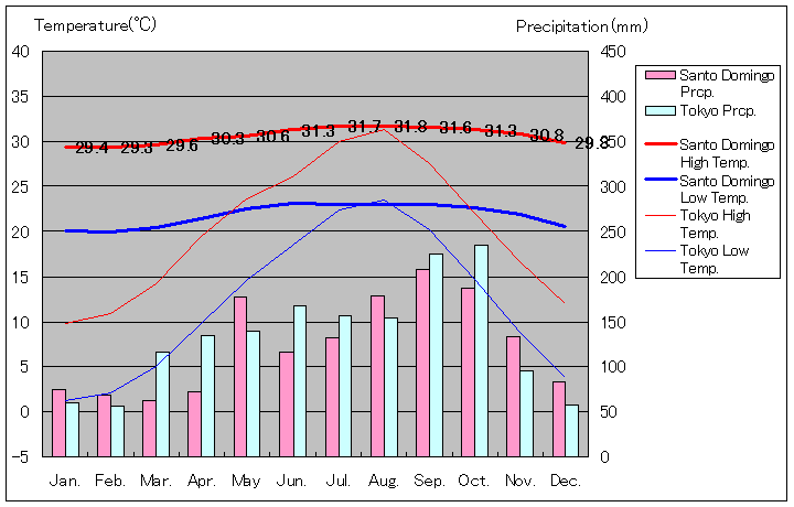サントドミンゴ気温、一年を通した月別気温グラフ