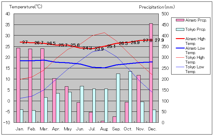 アイナロ気温、一年を通した月別気温グラフ