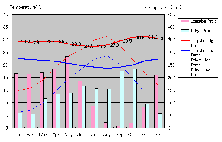 ロスパロス気温、一年を通した月別気温グラフ