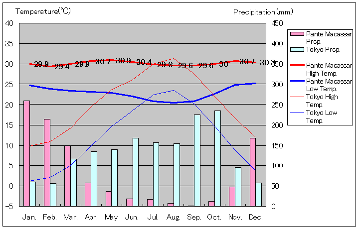 パンテ・マカッサル気温、一年を通した月別気温グラフ