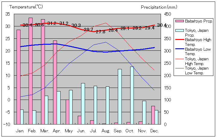 ババオヨ気温、一年を通した月別気温グラフ