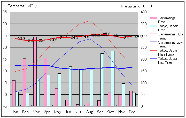 カリアマンガ気温、一年を通した月別気温グラフ