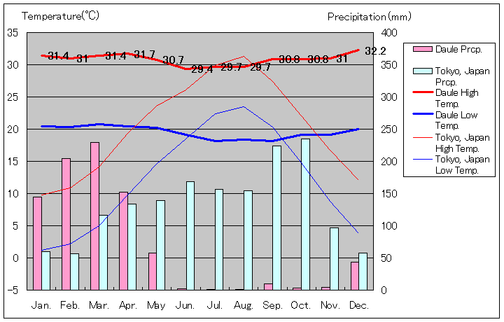 ダウレ気温、一年を通した月別気温グラフ