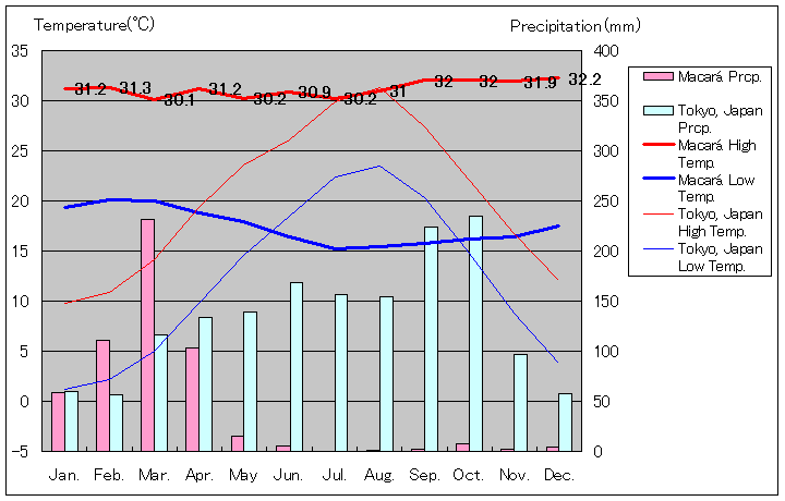マカラ気温、一年を通した月別気温グラフ
