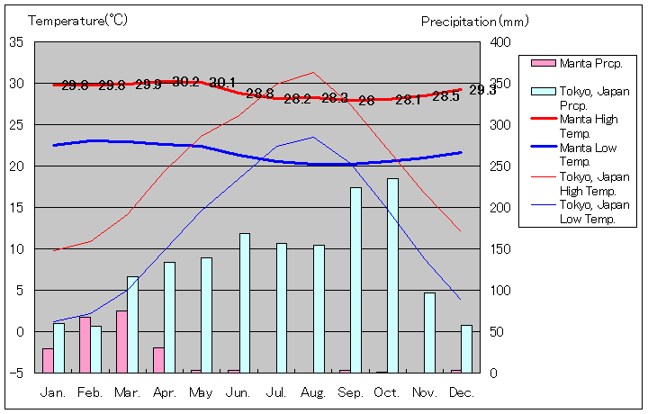 マンタ気温、一年を通した月別気温グラフ