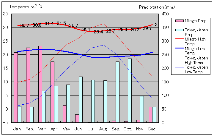 ミラグロ気温、一年を通した月別気温グラフ