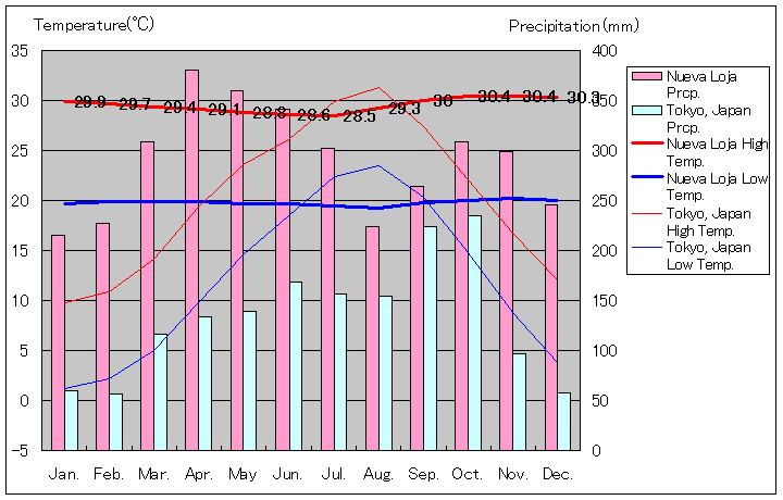 ヌエバ・ロハ気温、一年を通した月別気温グラフ