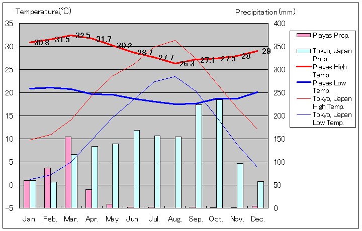 プラヤス気温、一年を通した月別気温グラフ