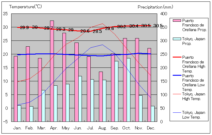 プエルト・フランシスコ・デ・オレジャーナ気温、一年を通した月別気温グラフ