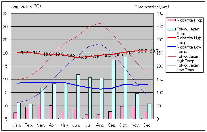 リオバンバ気温、一年を通した月別気温グラフ