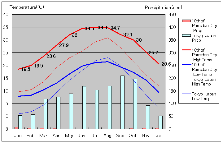 ラマダン10日市気温、一年を通した月別気温グラフ