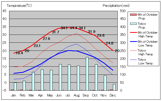 10月6日市気温、一年を通した月別気温グラフ