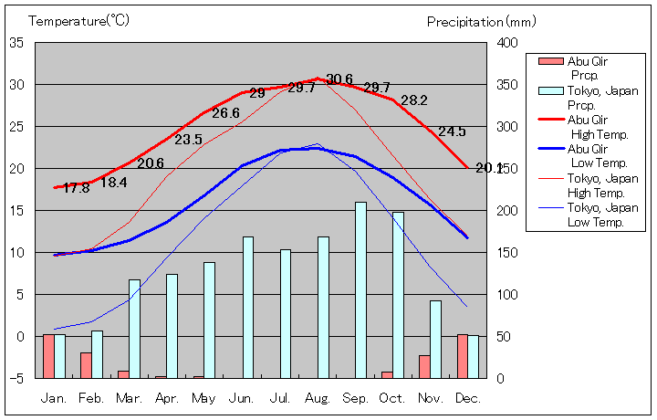 アブ・キール気温、一年を通した月別気温グラフ
