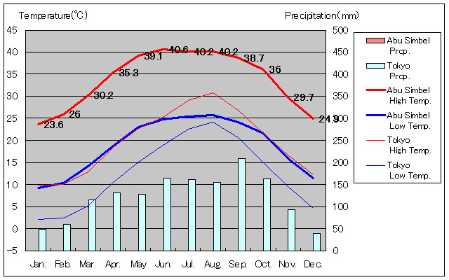 アブ・シンベル気温、一年を通した月別気温グラフ