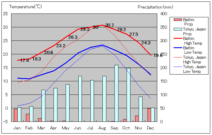 バルティム気温、一年を通した月別気温グラフ