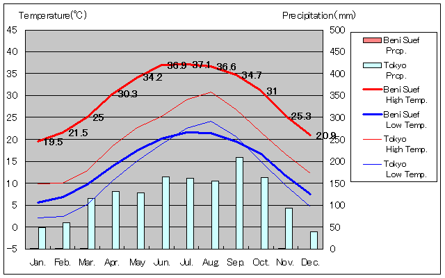 ベニ・スエフ気温、一年を通した月別気温グラフ