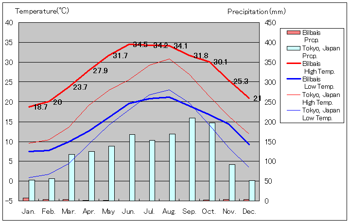 ビルバイス気温、一年を通した月別気温グラフ