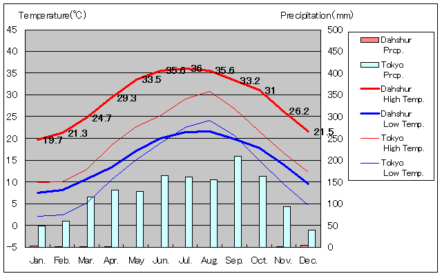 ダハシュール気温、一年を通した月別気温グラフ