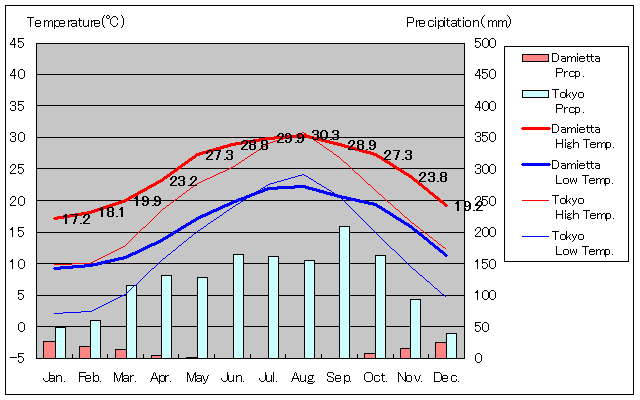 ディムヤート気温、一年を通した月別気温グラフ