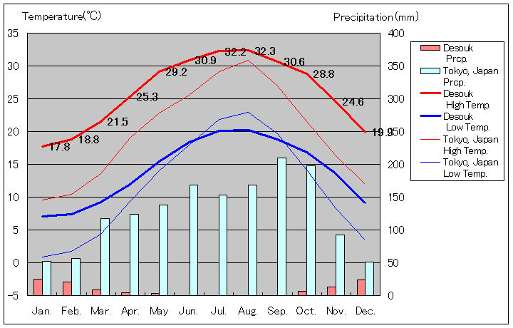 ディスーク気温、一年を通した月別気温グラフ