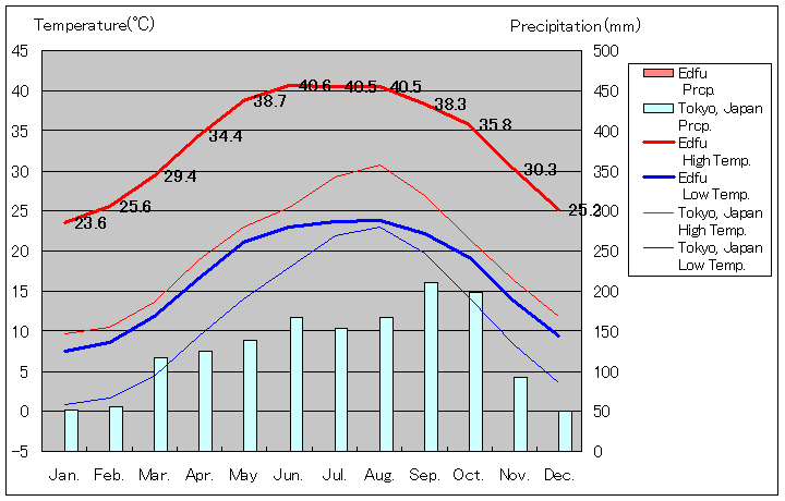 エドフ気温、一年を通した月別気温グラフ
