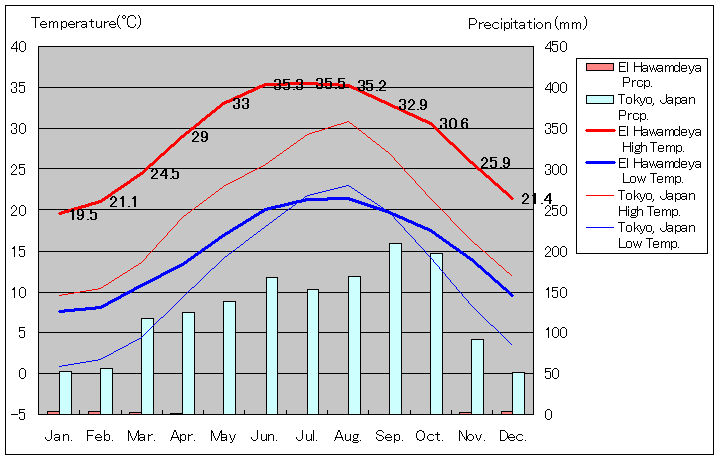 エル・ハワムデヤ気温、一年を通した月別気温グラフ