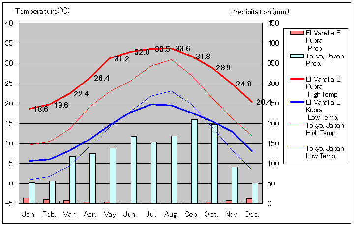 エル＝マハッラ・エル＝コブラ気温、一年を通した月別気温グラフ