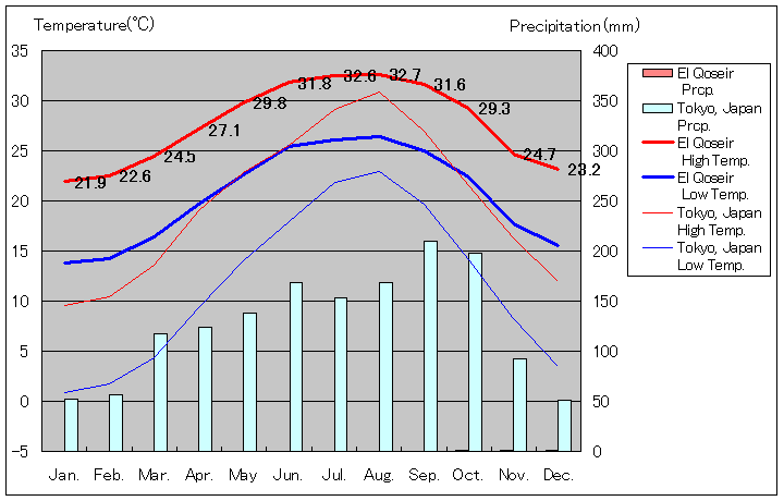 エル・クセイル気温、一年を通した月別気温グラフ