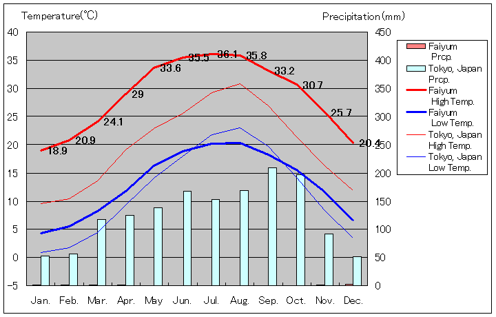 ファイユーム気温グラフ