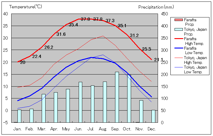 ファラフラ気温、一年を通した月別気温グラフ