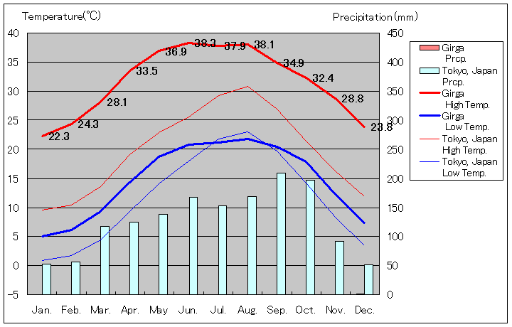 ギルガ気温、一年を通した月別気温グラフ