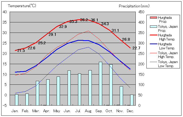フルガダ気温、一年を通した月別気温グラフ