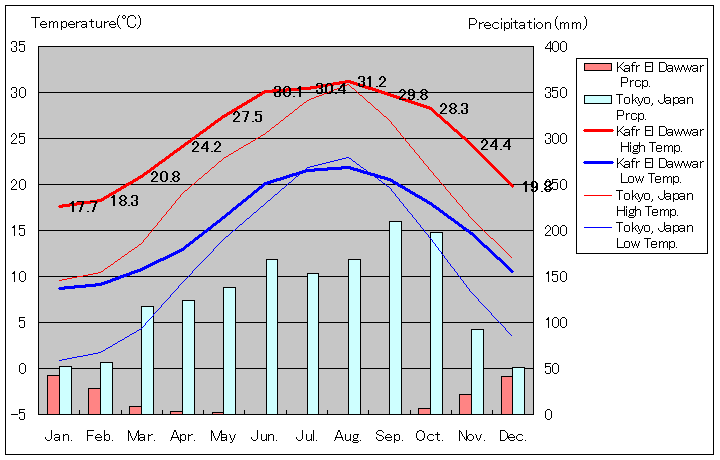 カフル・エル・ダワール気温、一年を通した月別気温グラフ