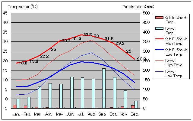 カフル・アッシャイフ気温、一年を通した月別気温グラフ