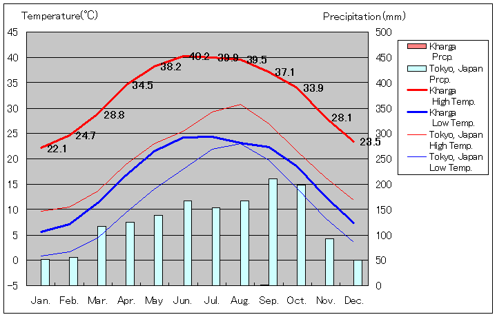 ハルガ・オアシス気温、一年を通した月別気温グラフ