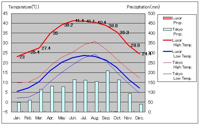 Luxor Temperature Graph