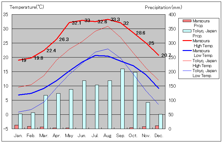マンスーラ気温グラフ