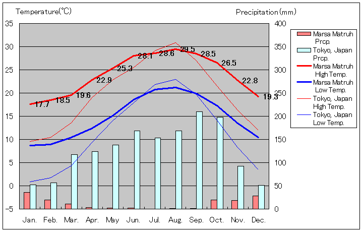 マルサ・マトルーフ気温、一年を通した月別気温グラフ