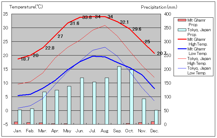 ミート・ガムル気温、一年を通した月別気温グラフ