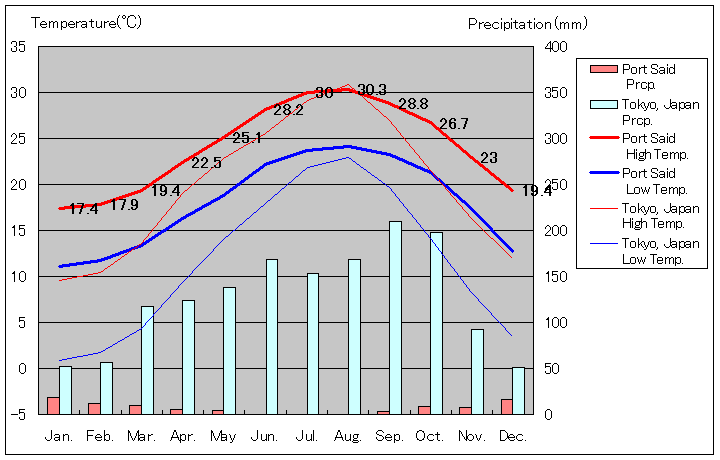 ポート・サイド気温、一年を通した月別気温グラフ