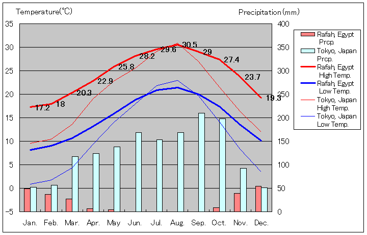 ラファ気温、一年を通した月別気温グラフ