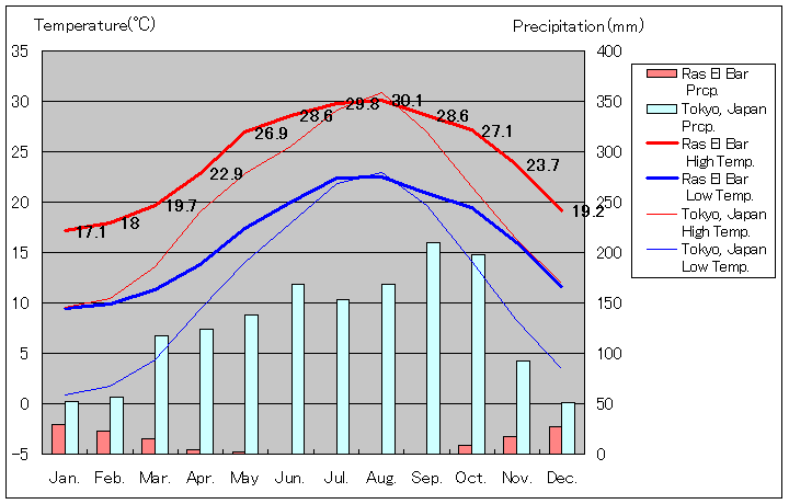 ラス・エル・バル気温、一年を通した月別気温グラフ