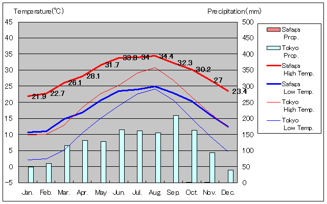 サファガ気温、一年を通した月別気温グラフ